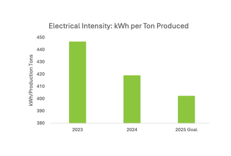 Electrical Intensity
