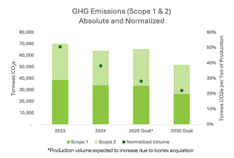 Greenhouse Gas Emissions