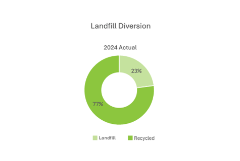 Landfill Diversion 2@150x